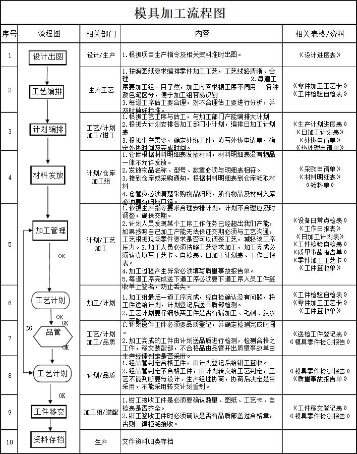 模具加工工艺流程图 第1张